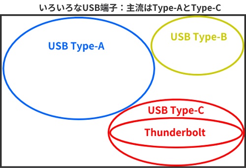 USB端子の勢力図
