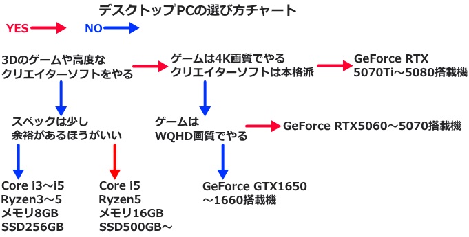 デスクトップPCの選び方チャート