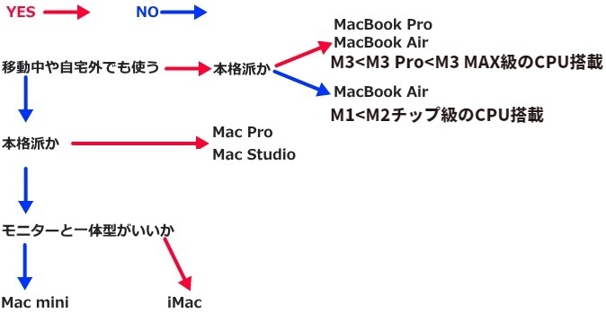 Macの選び方チャート