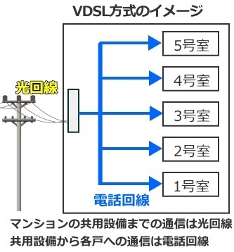 マンションのVDSL方式