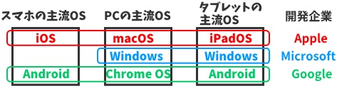 OSの種類