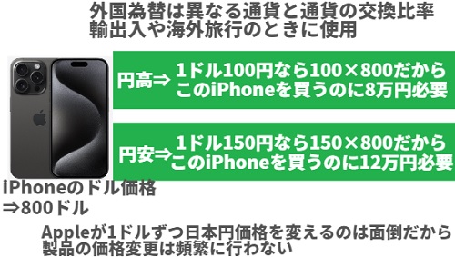 iPhoneの円高と円安