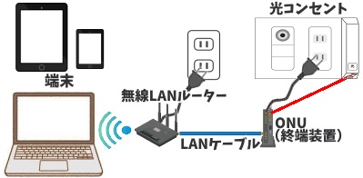 光回線における無線LANルーターと配線