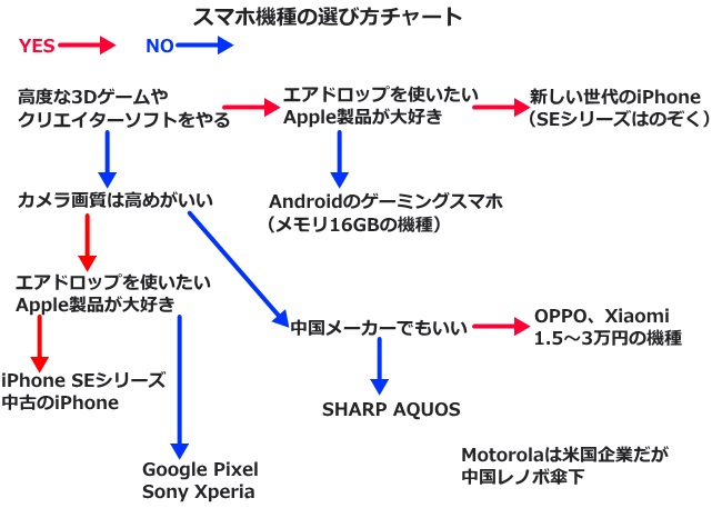 スマホ機種の選び方チャート